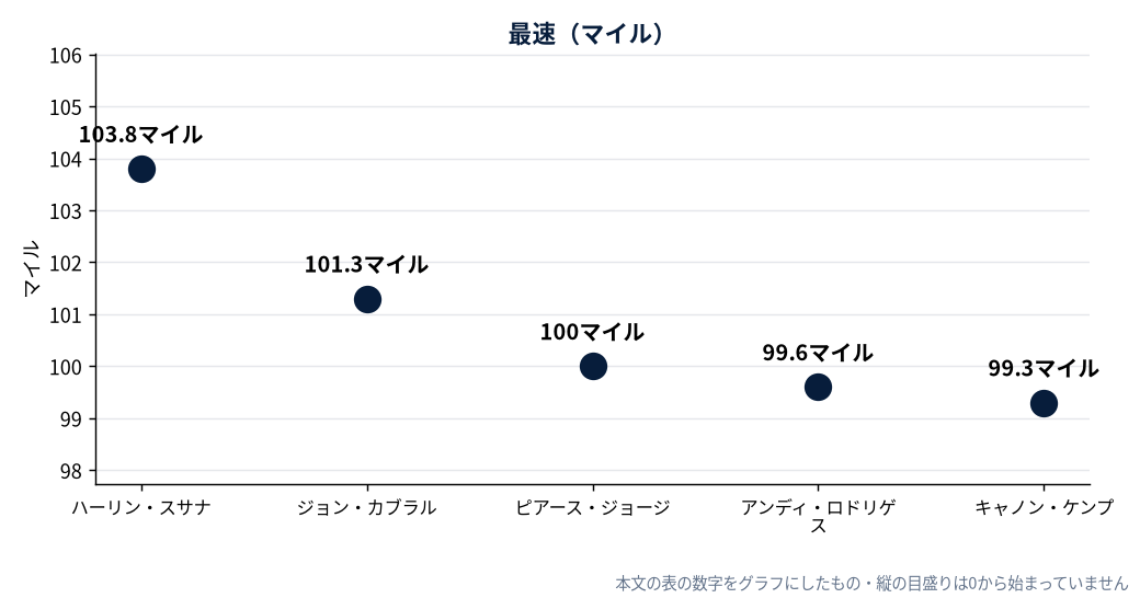 最速（マイル）