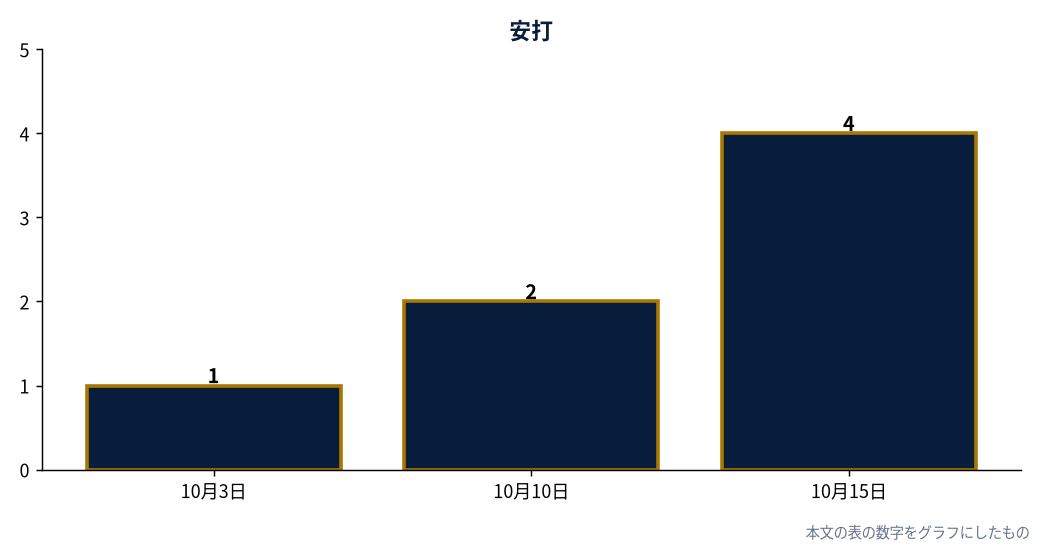 安打