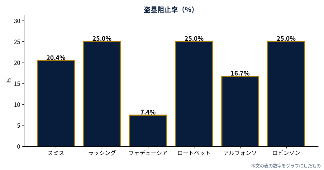 ドジャースが2026年に起用した捕手6人の盗塁阻止率（MLB公式Statsの数字をもとにDiamondStatsが作成）