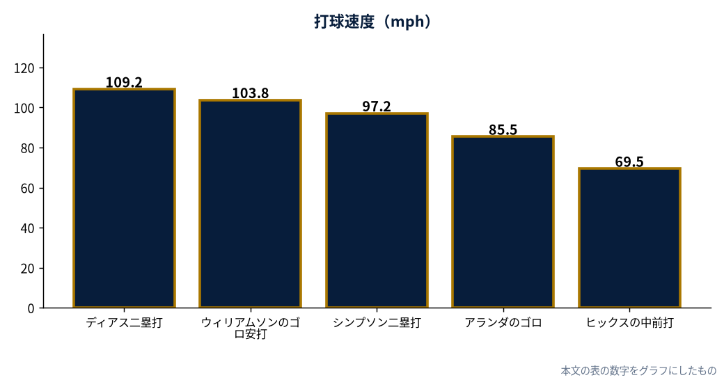 打球速度（mph）