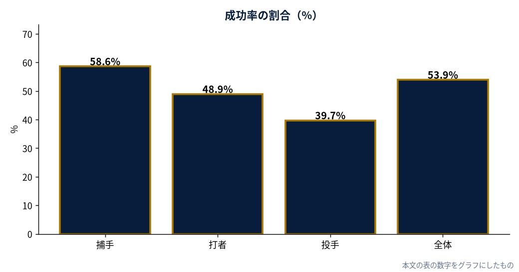 役割別のABSチャレンジ成功率（2026年・MLB公式Stats）