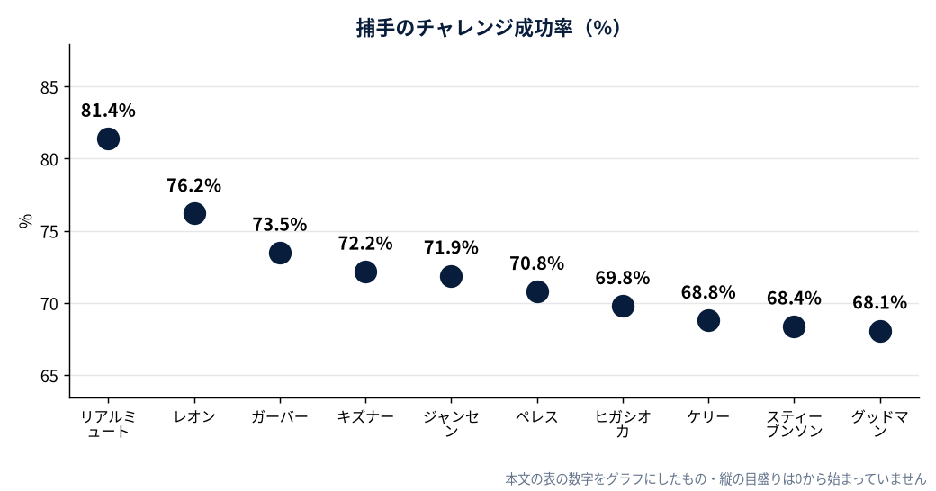 捕手のチャレンジ成功率（%）
