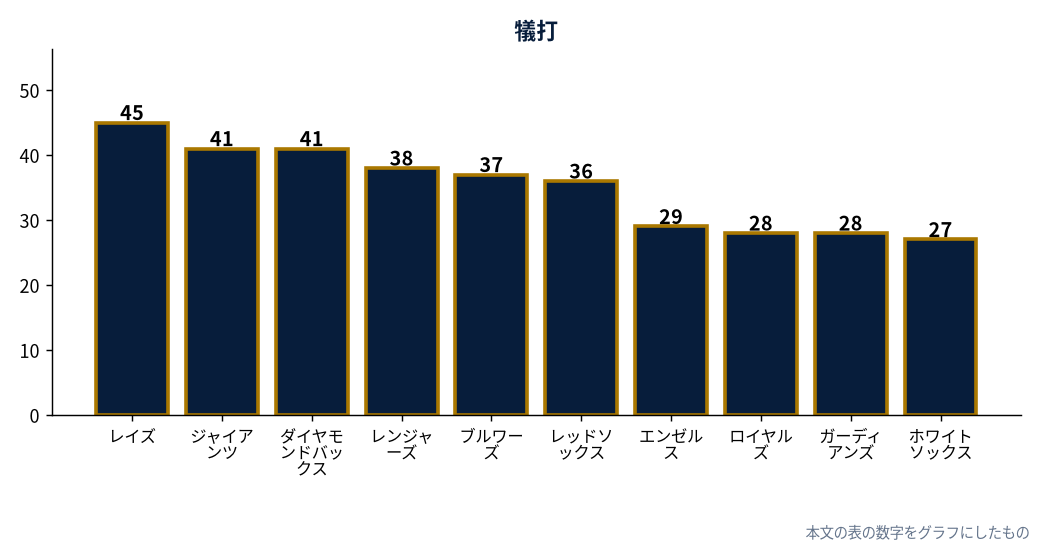 2026年メジャーの犠打トップ10球団（MLB公式Statsの数字をもとにDiamondStatsが作成）