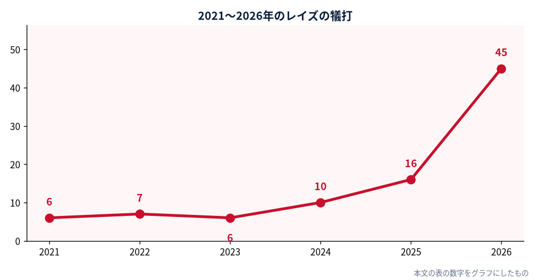 2021〜2026年のレイズの犠打の推移（MLB公式Statsの数字をもとにDiamondStatsが作成）