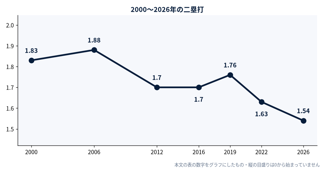 2000〜2026年の二塁打