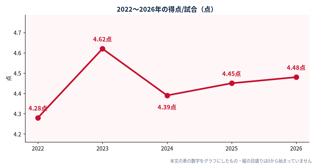 2022〜2026年の得点/試合（点）