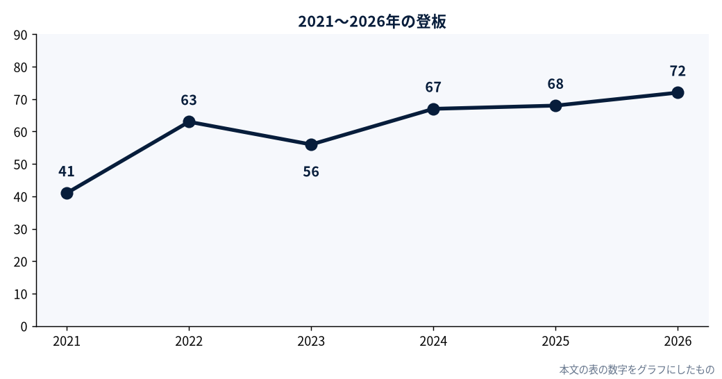2021〜2026年の登板