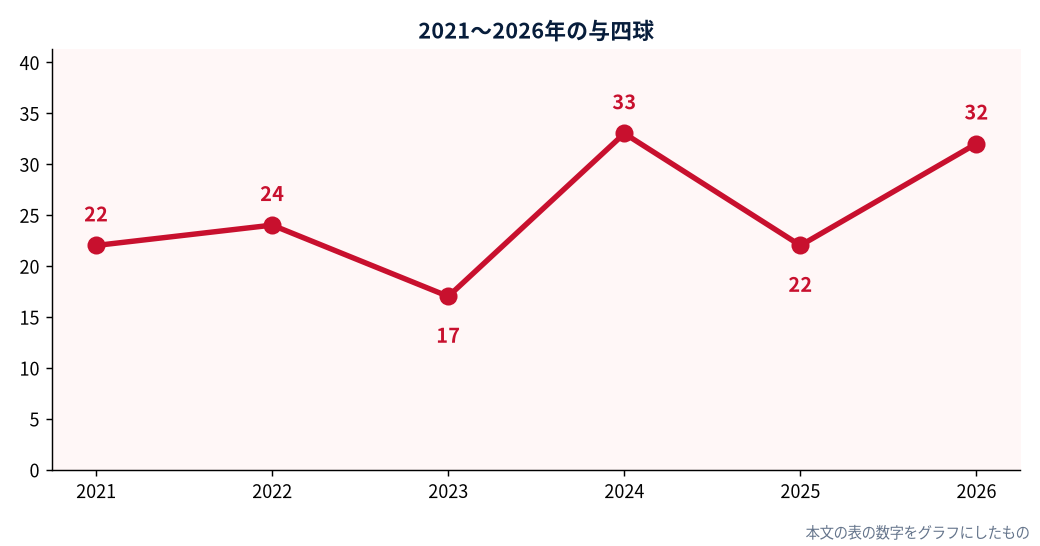 2021〜2026年の与四球
