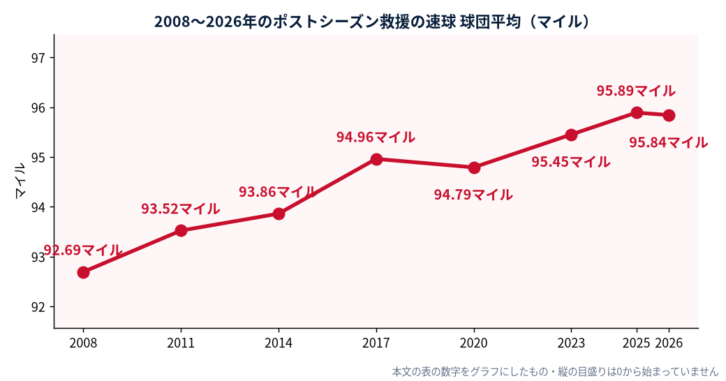 2008〜2026年のポストシーズン救援の速球 球団平均（マイル）（MLB公式Statsをもとに DiamondStatsが作成）