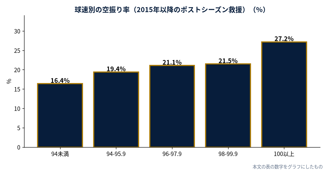球速別の空振り率（2015年以降のポストシーズン救援）（%）（MLB公式Statsをもとに DiamondStatsが作成）