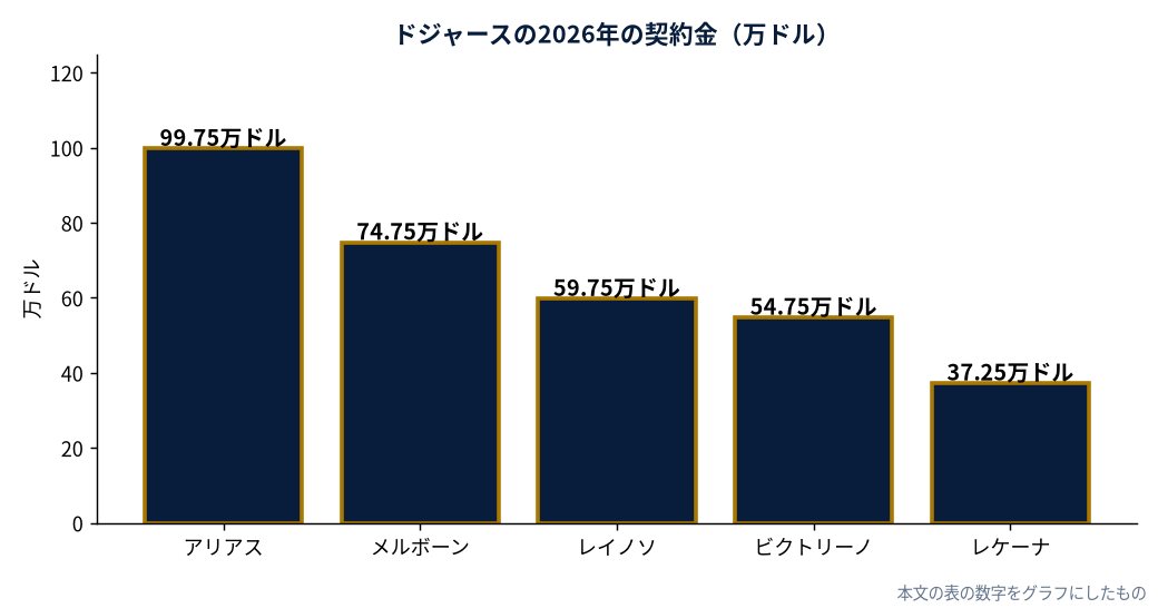 ドジャースの2026年の契約金（万ドル）（MLB公式の発表をもとにDiamondStatsが作成）