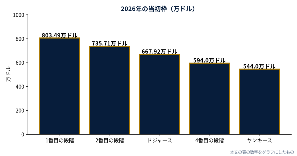 2026年の当初枠（万ドル）（MLB公式の発表をもとにDiamondStatsが作成）
