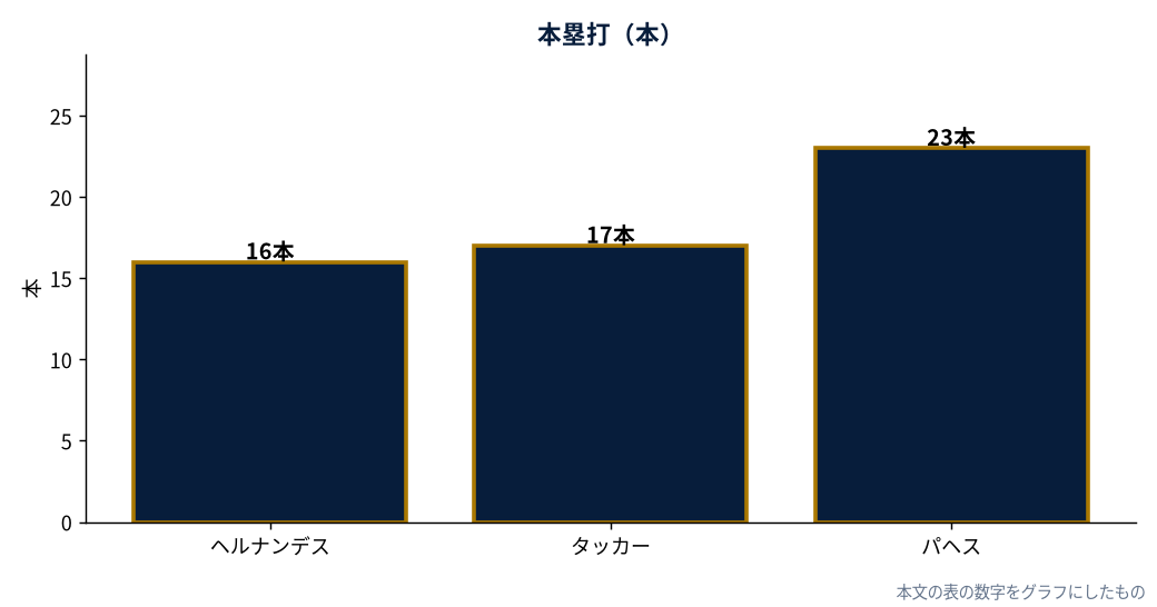 ドジャース主力外野3人の今季本塁打（MLB公式Statsの実測値をもとにDiamondStatsが作成）