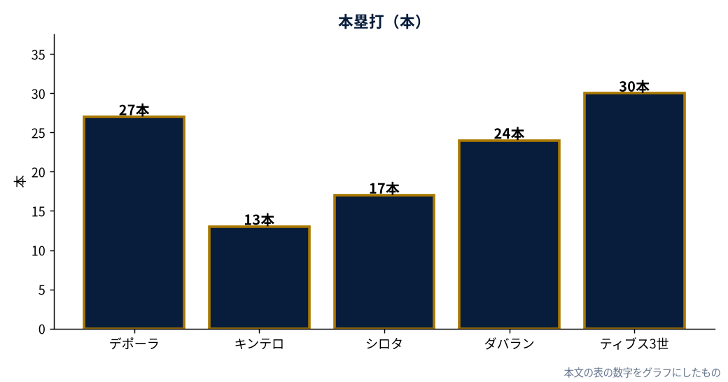 ドジャース外野有望株5人の今季マイナー本塁打（MLB公式Statsの実測値をもとにDiamondStatsが作成）
