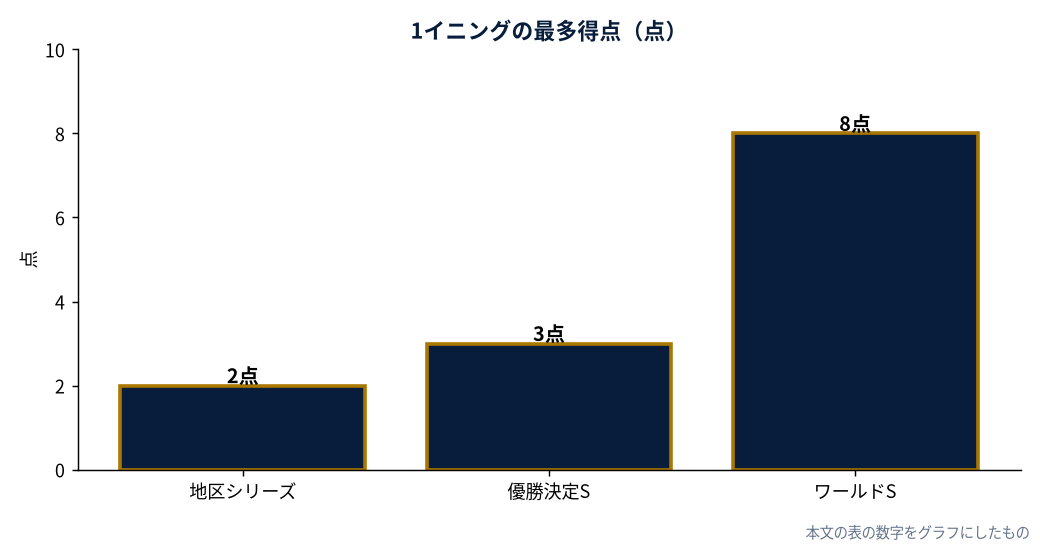 ブルワーズ ポストシーズンのシリーズ別1イニングの最多得点（MLB公式Statsの実測値をもとにDiamondStatsが作成）