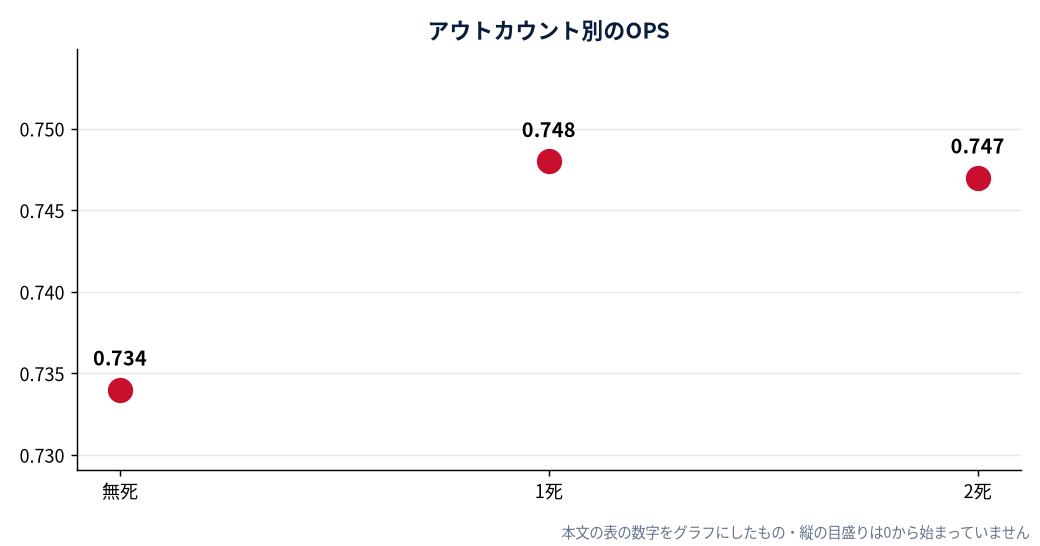 ブルワーズ 今季のアウトカウント別OPS（MLB公式Statsの実測値をもとにDiamondStatsが作成）