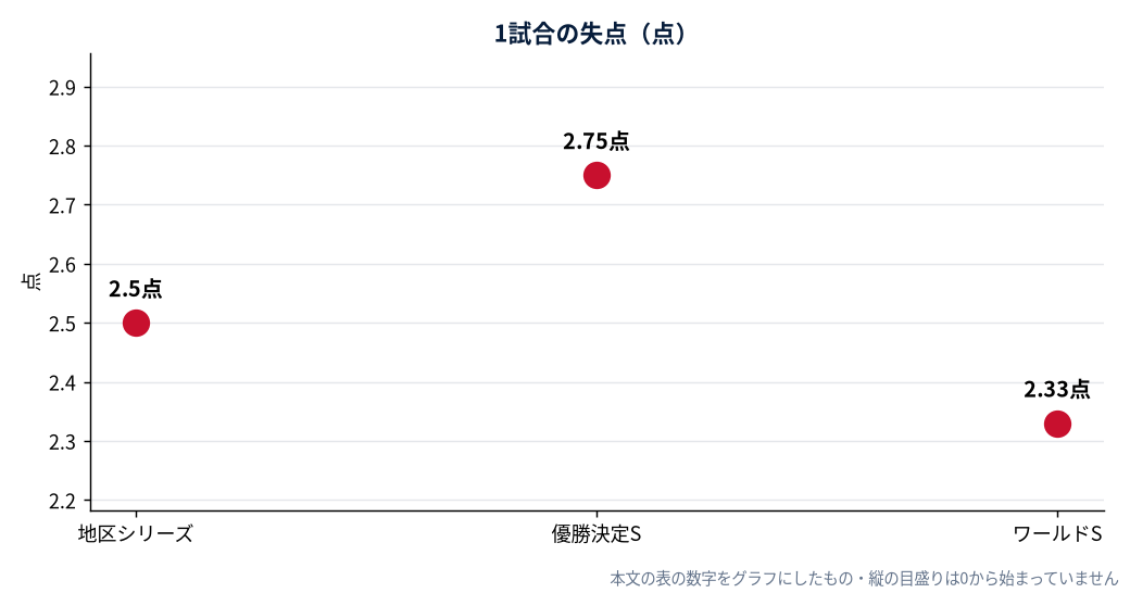 ブルワーズ ポストシーズンのシリーズ別1試合の失点（点）（MLB公式Statsの実測値をもとにDiamondStatsが作成）