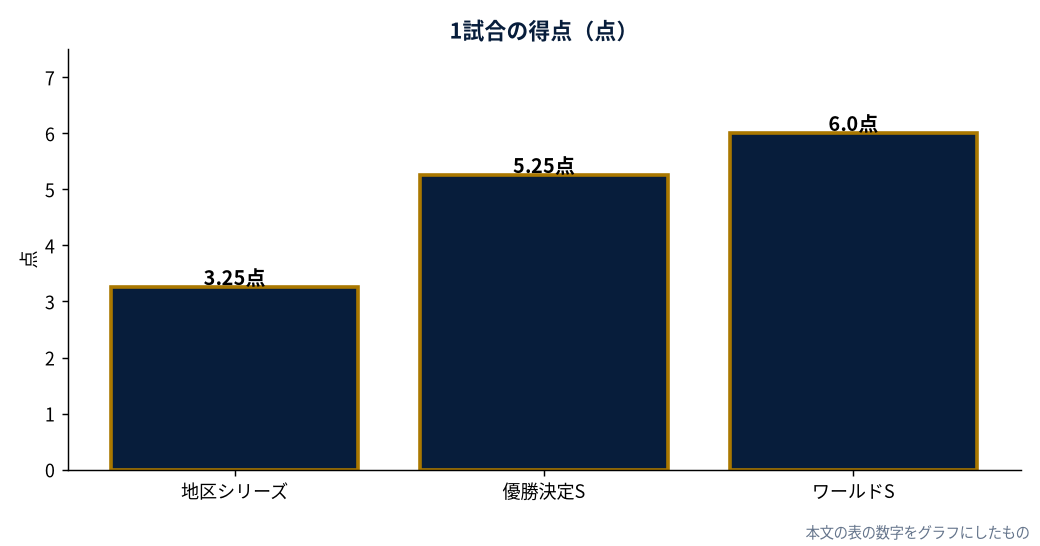 ブルワーズ ポストシーズンのシリーズ別1試合の得点（点）（MLB公式Statsの実測値をもとにDiamondStatsが作成）