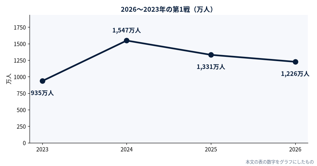 2026〜2023年の第1戦（万人）