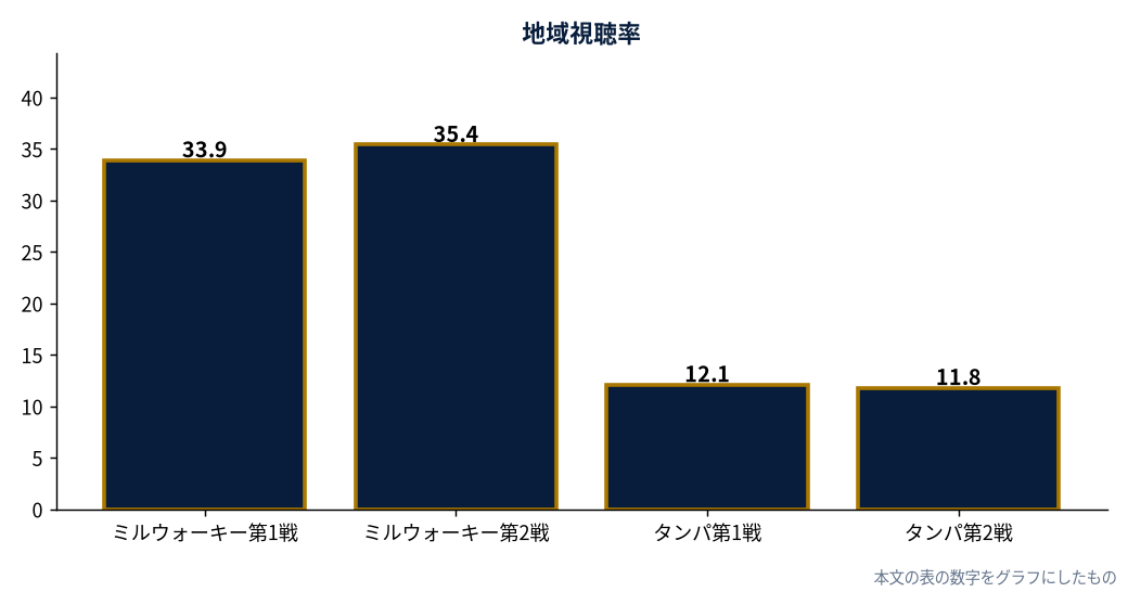 ミルウォーキーとタンパの地域視聴率（第1戦・第2戦）
