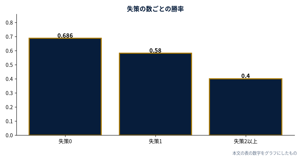 失策の数ごとの勝率（MLB公式Statsの実測値をもとにDiamondStatsが作成）