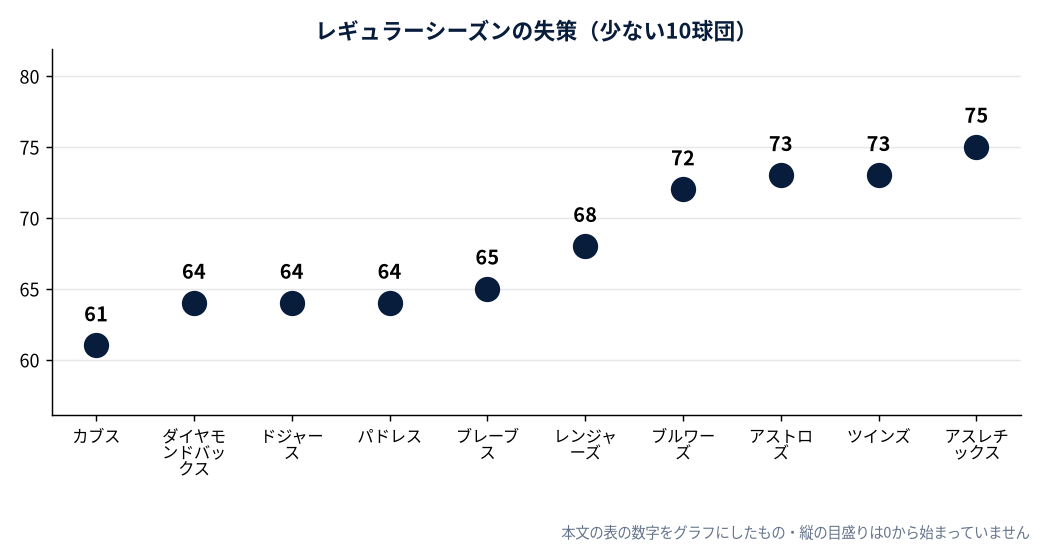 レギュラーシーズンの失策（少ない10球団）（MLB公式Statsの実測値をもとにDiamondStatsが作成）