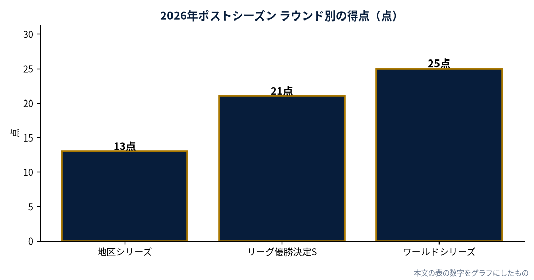 2026年ポストシーズン ラウンド別の得点（本文の表の数字をDiamondStatsがグラフにしたもの）