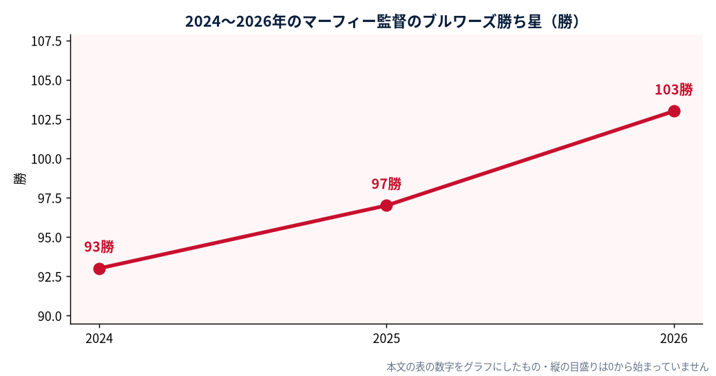 マーフィー監督のブルワーズ勝ち星 2024〜2026年（本文の表の数字をDiamondStatsがグラフにしたもの）