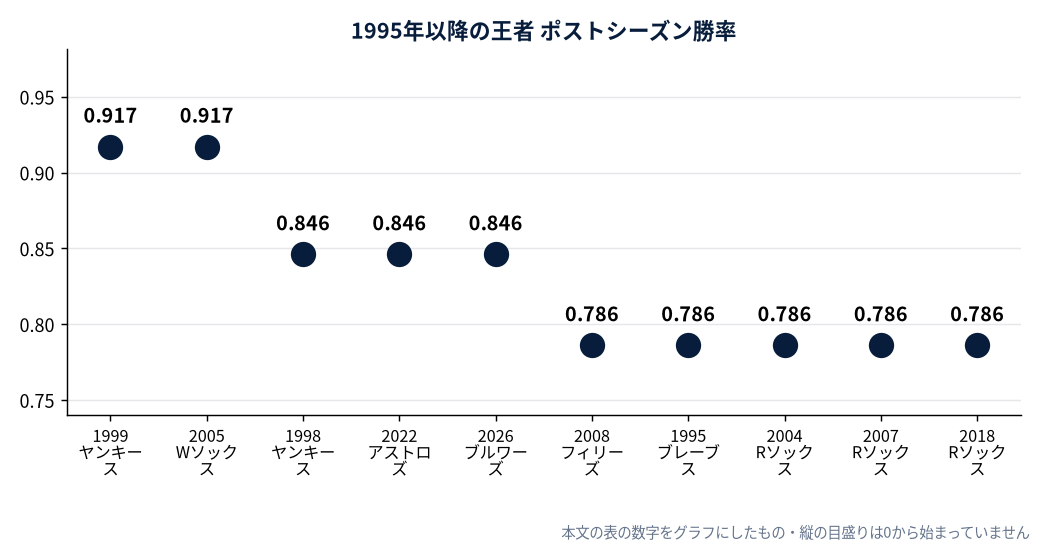 1995年以降の王者 ポストシーズン勝率