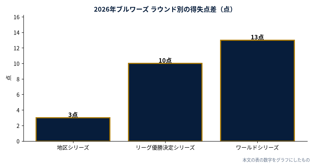 2026年ブルワーズ ラウンド別の得失点差（点）