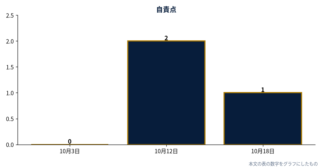 Drew Rasmussenのポストシーズン3登板の自責点（MLB公式Statsの実測値をもとにDiamondStatsが作成）