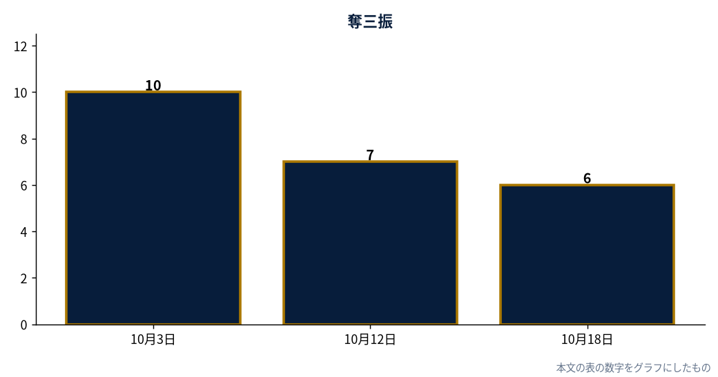 Drew Rasmussenのポストシーズン3登板の奪三振（MLB公式Statsの実測値をもとにDiamondStatsが作成）