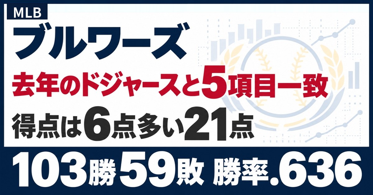 ブルワーズの出塁率.347が2025年ドジャースと完全一致した5項目